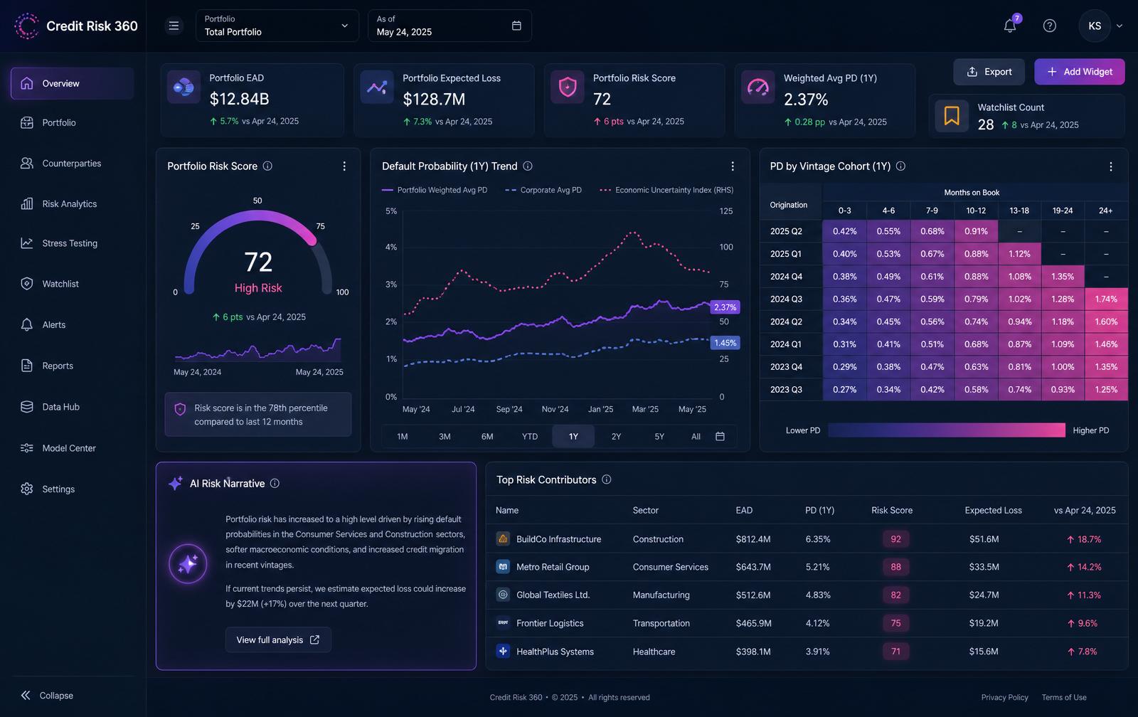 Credit Risk 360 enterprise dashboard showing portfolio risk score, default probability trends, and an AI risk narrative