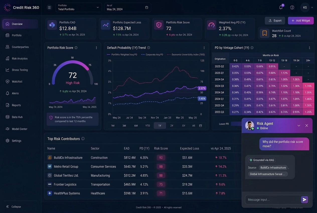 Credit Risk 360 enterprise dashboard showing portfolio risk score, default probability trends, and cohort risk analytics
