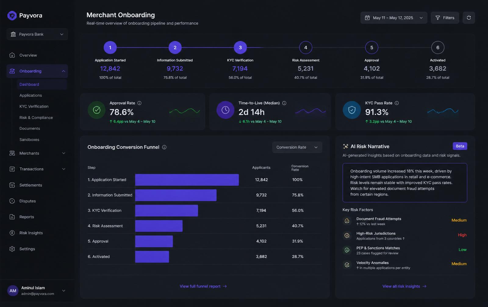 Merchant Onboarding dashboard showing the six-stage onboarding funnel, approval and KYC KPIs, and an AI risk narrative